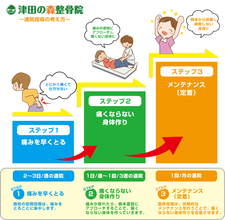 通院の考え方